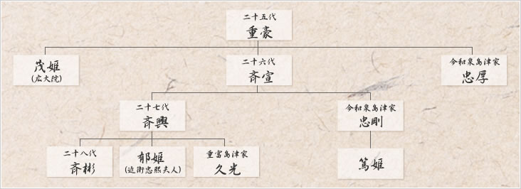 島津家系図
